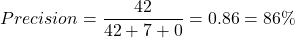 \[Precision=\frac{42}{42 + 7 + 0}=0.86=86 \%\]